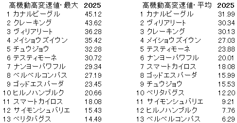2025　ユニコーンＳ　高機動高変速値
